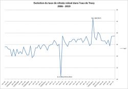 evolution-taux-nitrate